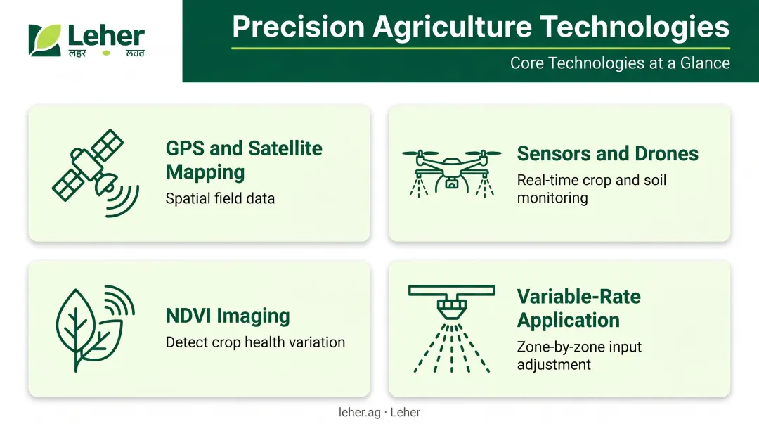 Four precision agriculture technologies including GPS sensors drones and variable-rate systems
