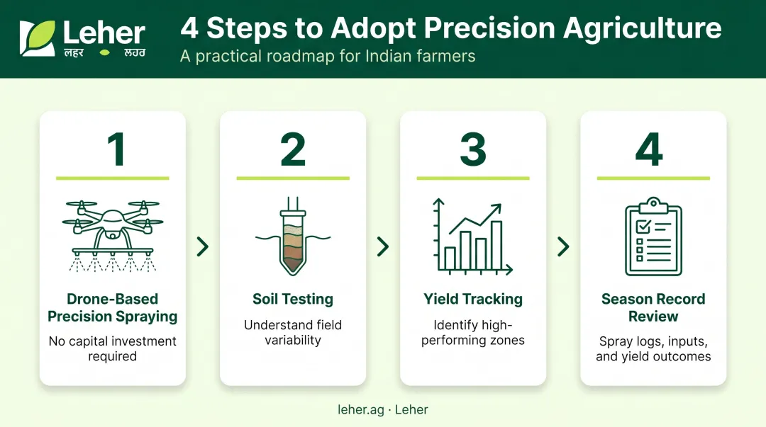 Four-step precision agriculture starting guide for Indian smallholder farmers