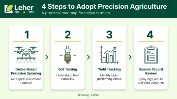 Four-step precision agriculture starting guide for Indian smallholder farmers