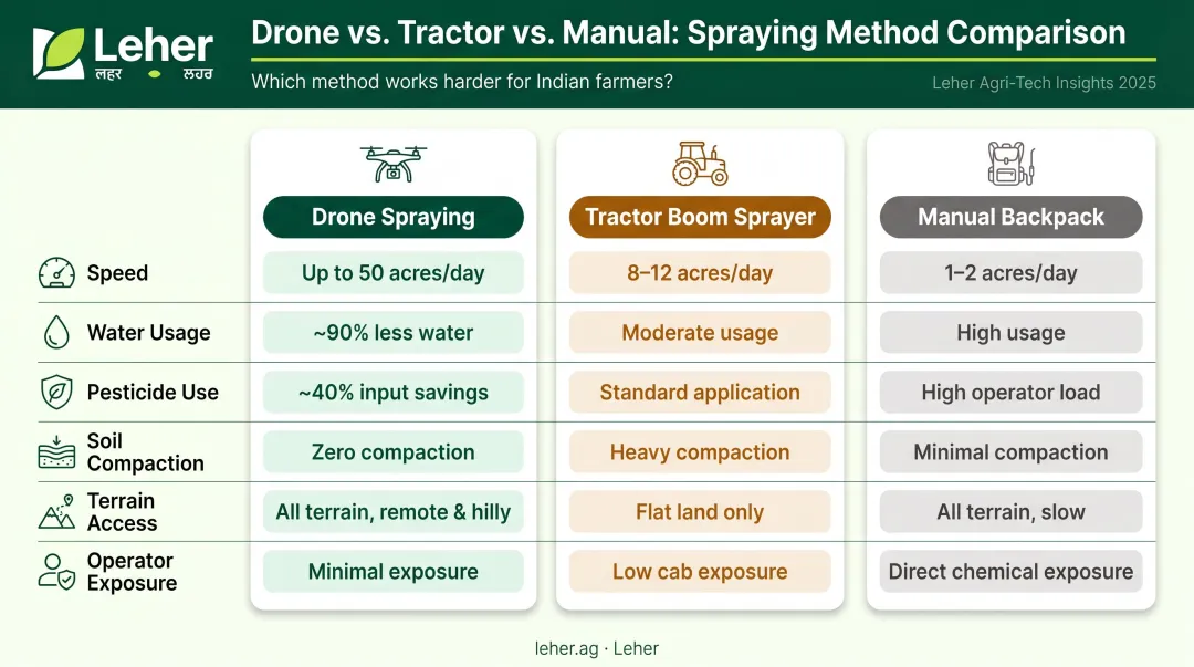 Drone spraying versus tractor boom sprayer versus manual backpack comparison infographic