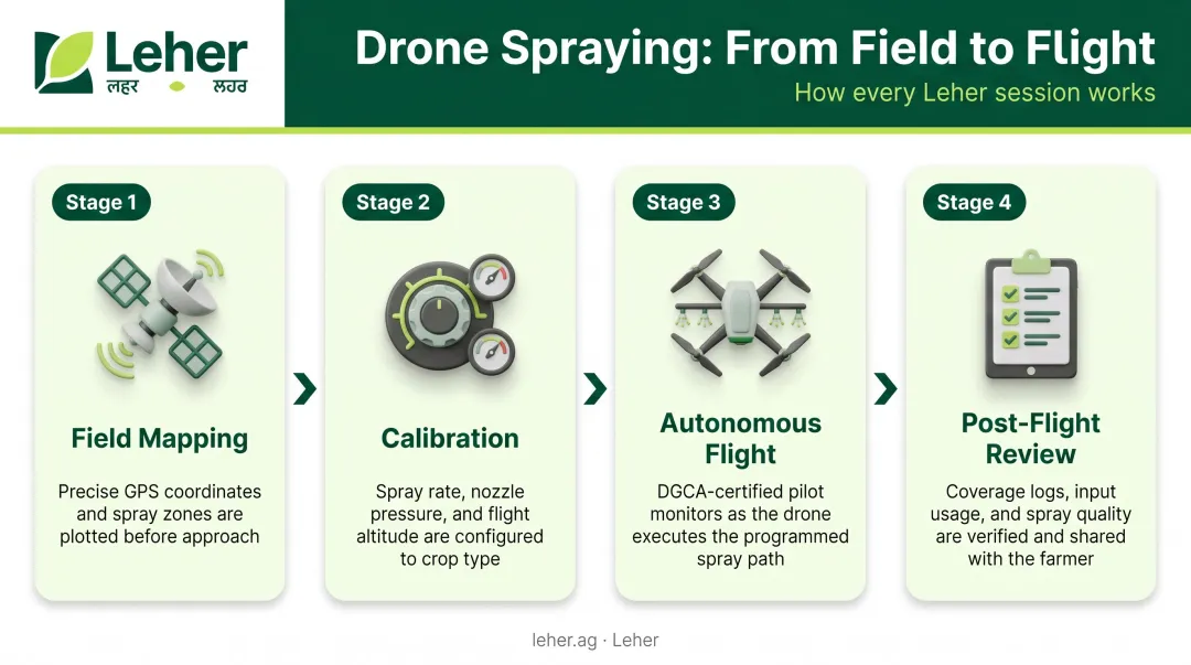 4-step agricultural drone spraying process flow from field mapping to post-flight review