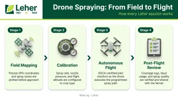 4-step agricultural drone spraying process flow from field mapping to post-flight review