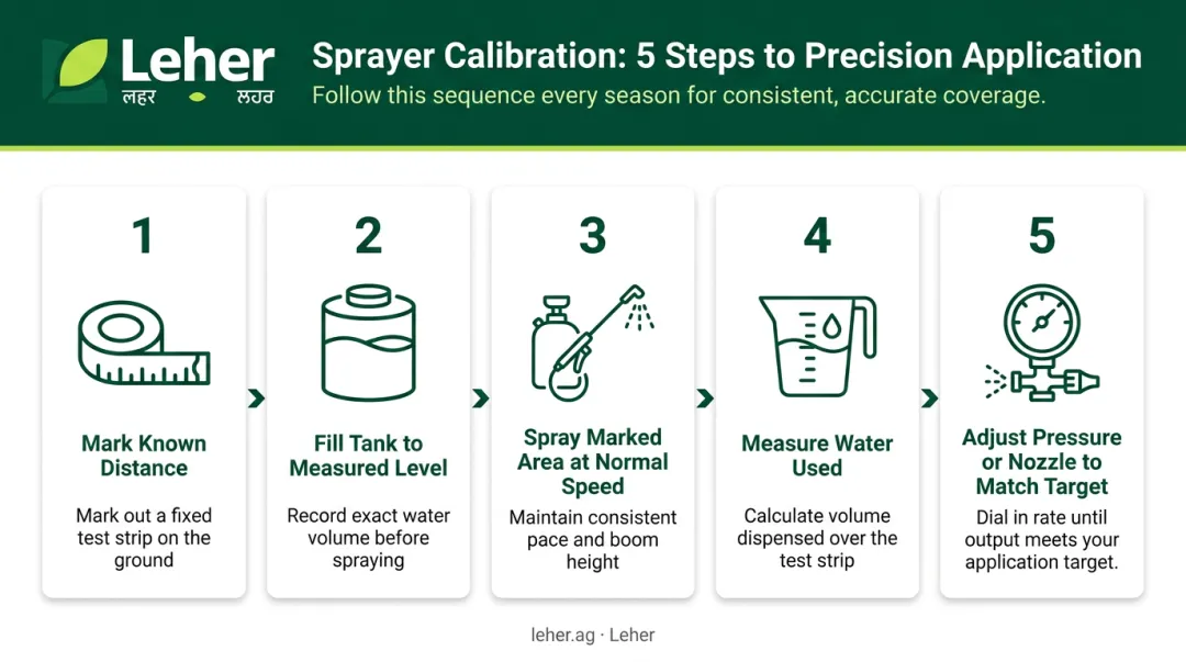 5-step sprayer calibration process flow for accurate field application