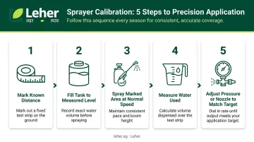 5-step sprayer calibration process flow for accurate field application