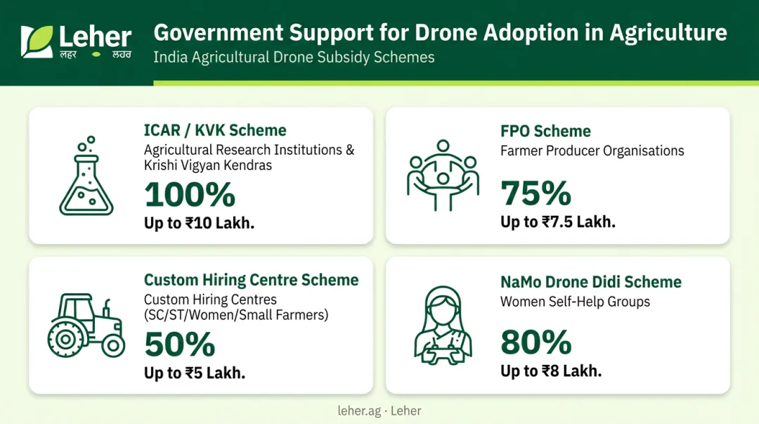 India government drone subsidy schemes comparison showing funding percentages and beneficiaries