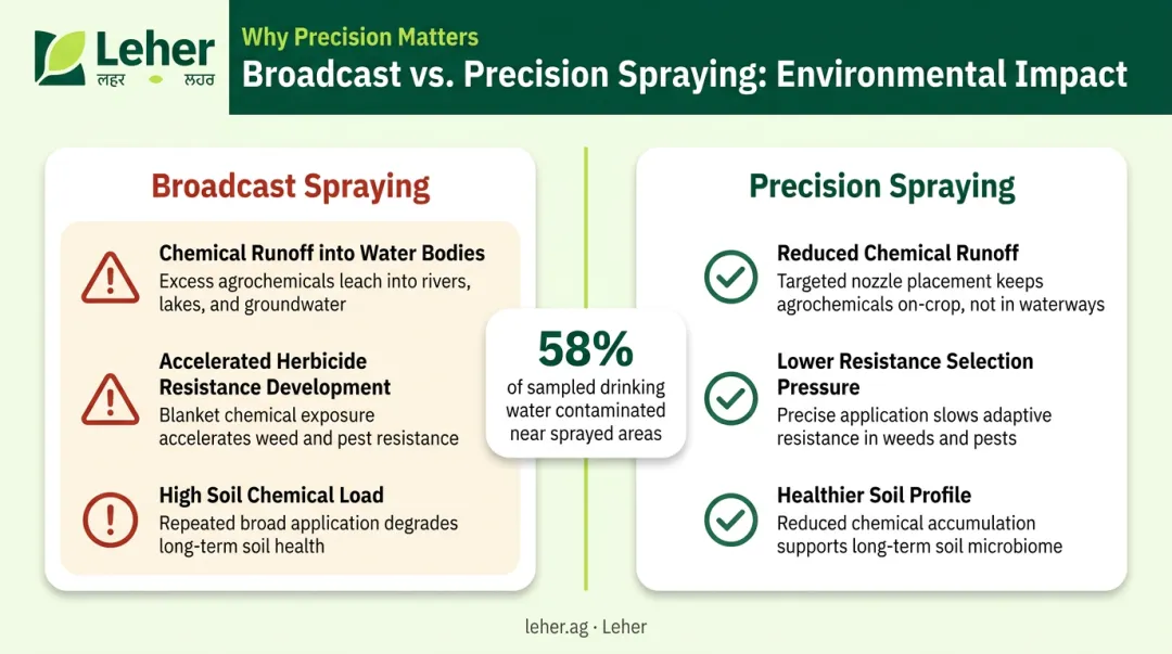 Precision spraying versus broadcast spraying environmental impact comparison infographic