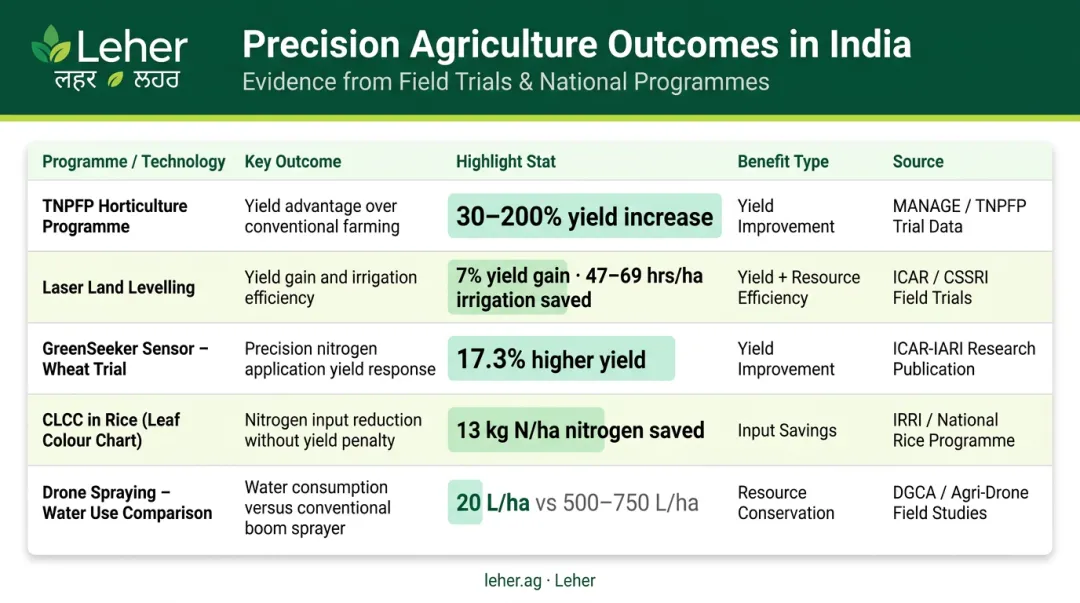 Precision agriculture yield and input savings comparison table across five Indian technologies