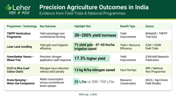 Precision agriculture yield and input savings comparison table across five Indian technologies