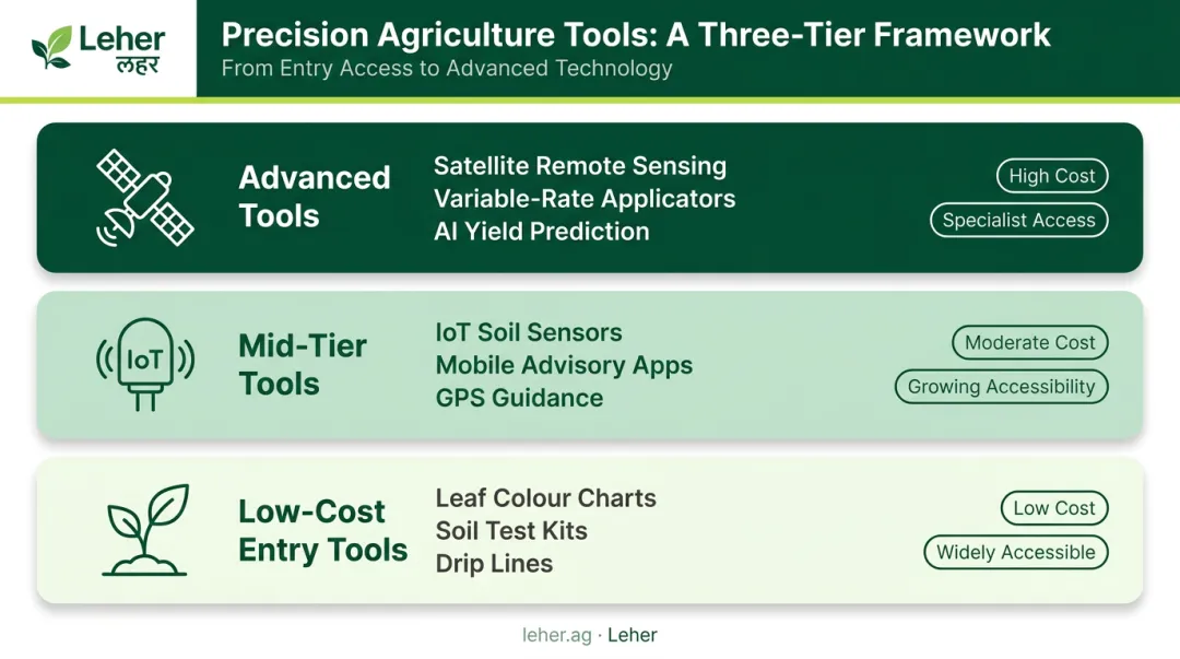 Three-tier precision agriculture toolkit from low-cost to advanced technology tools