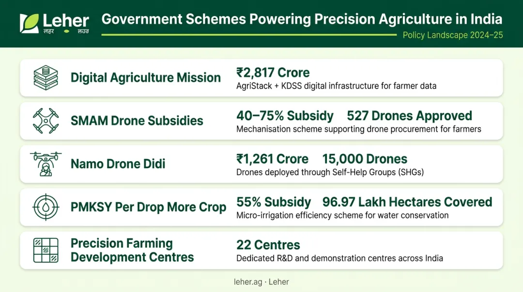 Five Indian government precision agriculture schemes funding targets and subsidy breakdown