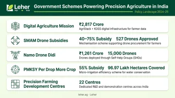Five Indian government precision agriculture schemes funding targets and subsidy breakdown