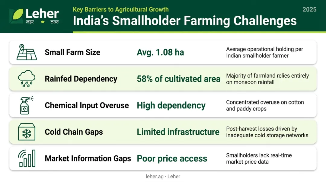 Five key digital agriculture challenges facing Indian smallholder farmers infographic