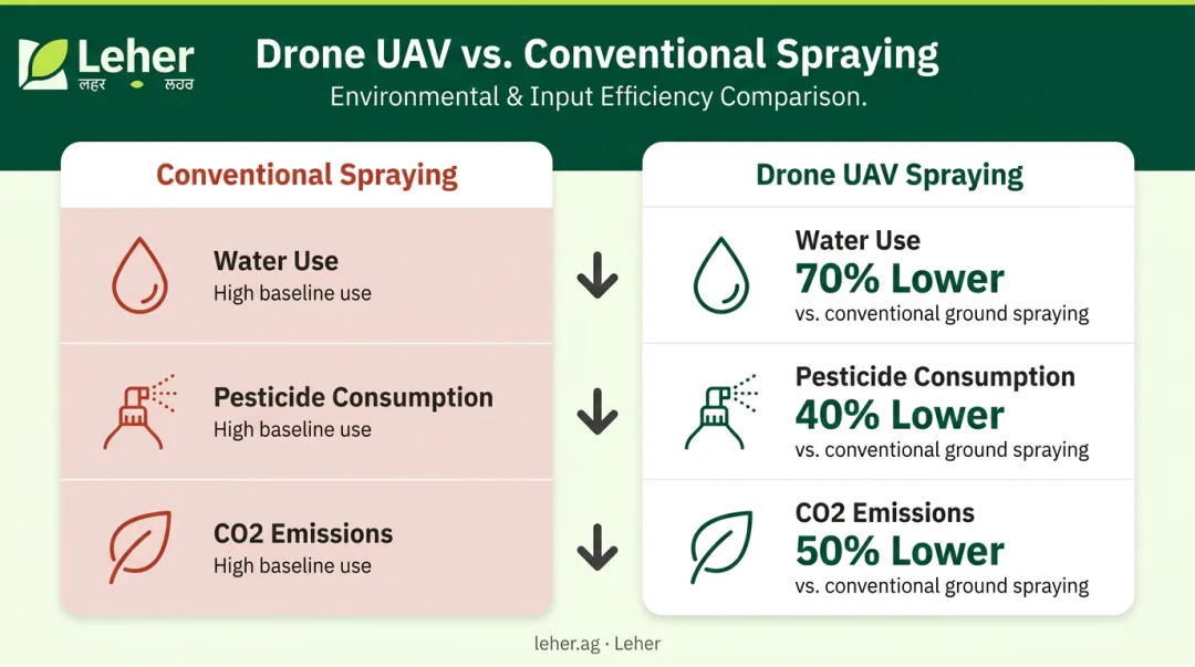 UAV drone spraying versus conventional spraying water pesticide CO2 reduction comparison infographic