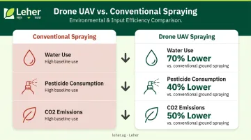 UAV drone spraying versus conventional spraying water pesticide CO2 reduction comparison infographic
