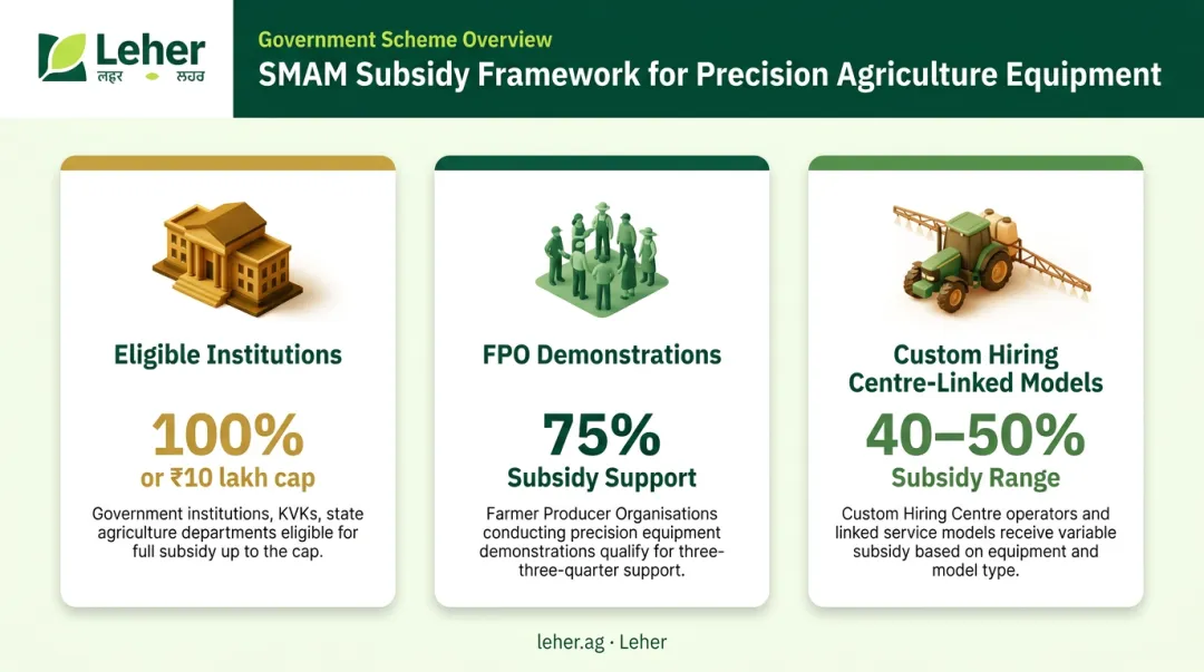 India SMAM drone subsidy tiers for institutions FPOs and custom hiring centres
