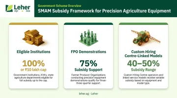 India SMAM drone subsidy tiers for institutions FPOs and custom hiring centres
