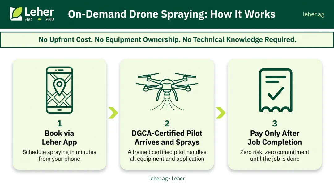 Three-step Leher app drone spraying booking process for Indian farmers