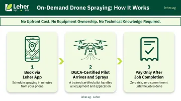 Three-step Leher app drone spraying booking process for Indian farmers