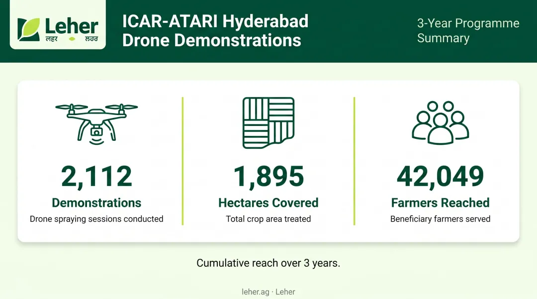 ICAR drone spraying demonstration statistics across Telangana farmers 2024-25