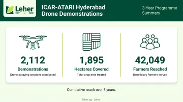 ICAR drone spraying demonstration statistics across Telangana farmers 2024-25