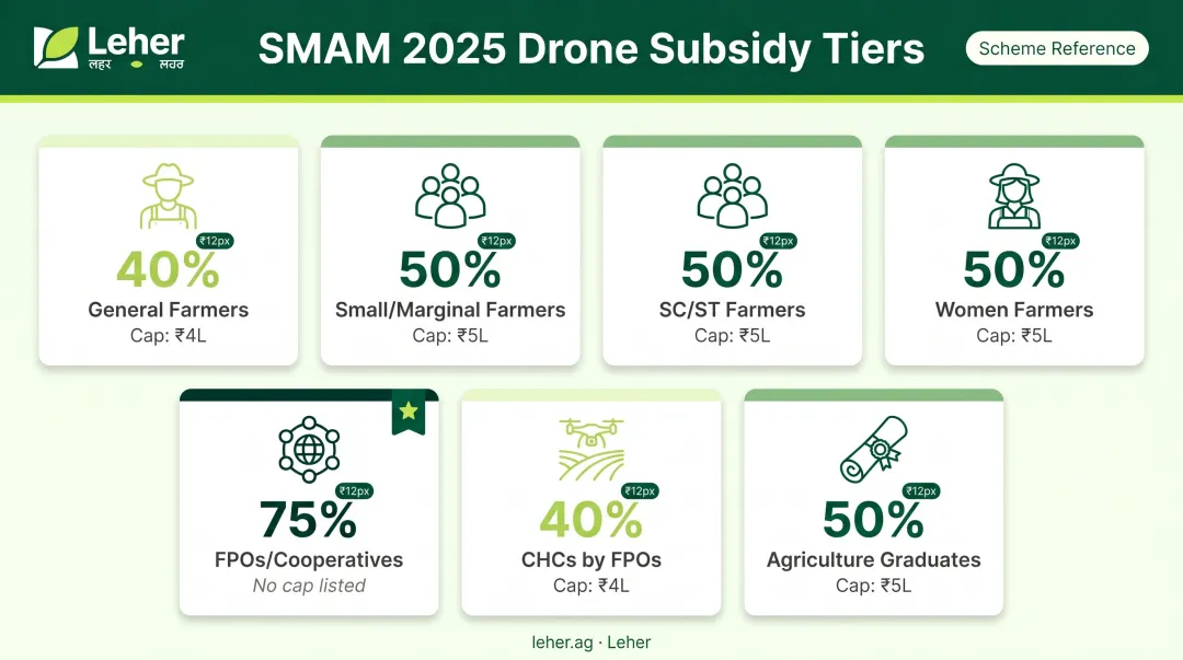 SMAM 2025 agriculture drone subsidy rates by beneficiary category comparison chart