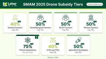SMAM 2025 agriculture drone subsidy rates by beneficiary category comparison chart