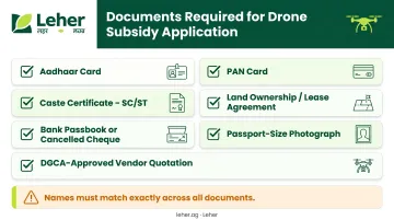 Agriculture drone subsidy application document checklist for Telangana farmers