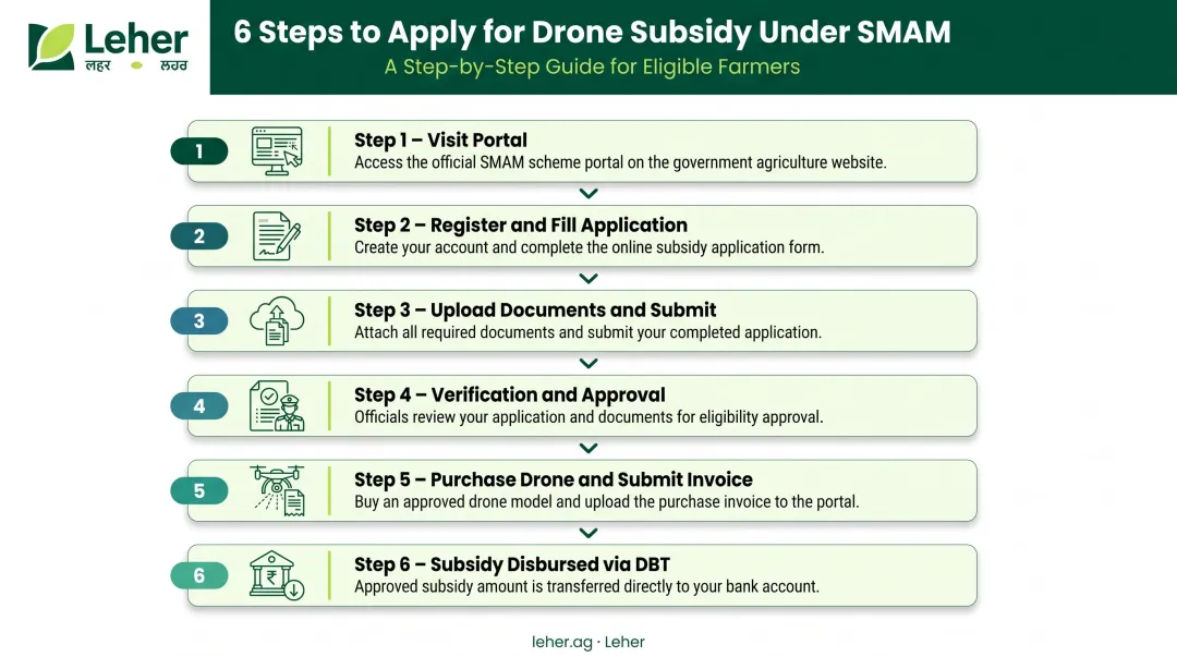 6-step agriculture drone subsidy application process flow Telangana SMAM portal