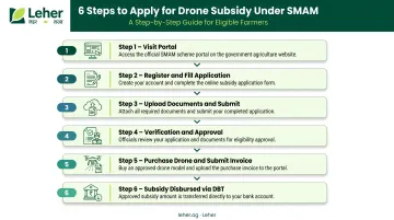6-step agriculture drone subsidy application process flow Telangana SMAM portal