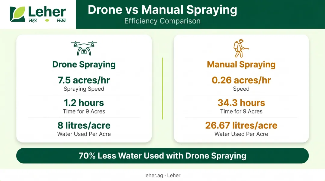 Drone versus manual spraying speed water usage comparison infographic Tamil Nadu