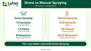 Drone versus manual spraying speed water usage comparison infographic Tamil Nadu