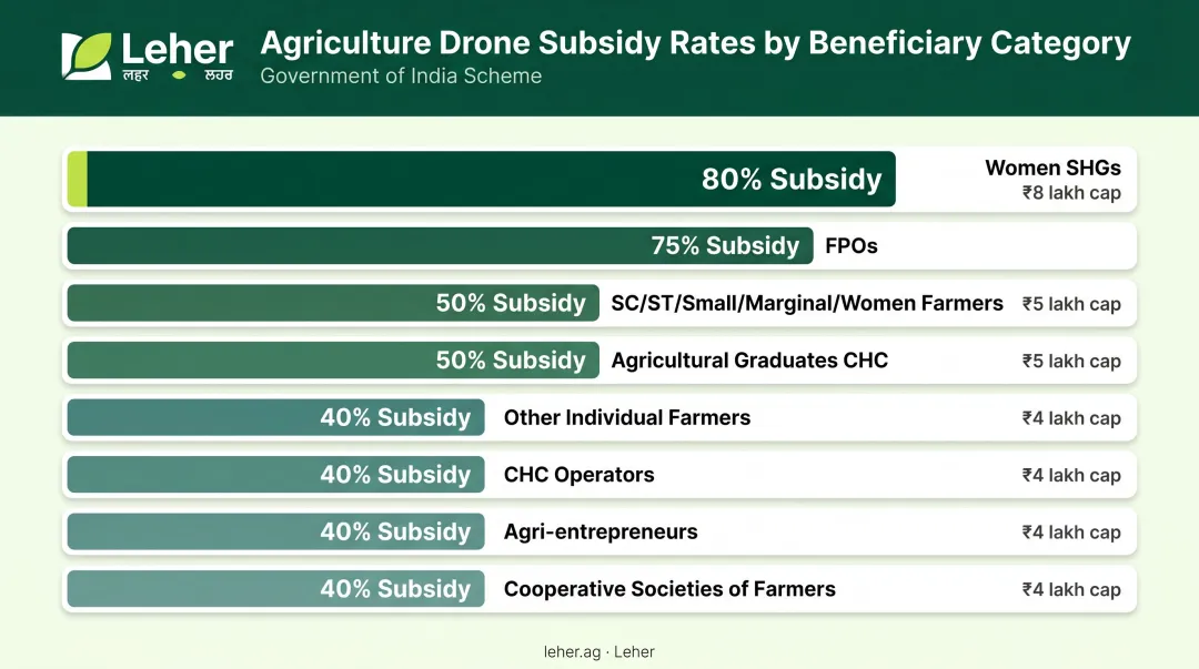 Tamil Nadu agriculture drone subsidy eligibility categories and percentage breakdown chart