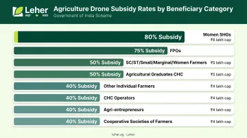 Tamil Nadu agriculture drone subsidy eligibility categories and percentage breakdown chart
