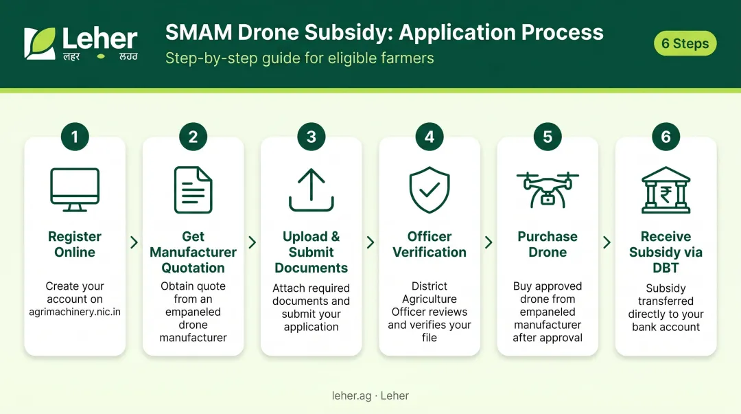 6-step SMAM agriculture drone subsidy application process flow India