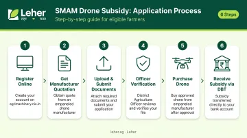 6-step SMAM agriculture drone subsidy application process flow India