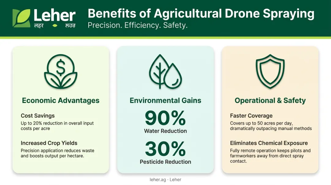 Infographic of agricultural drone benefits showing economic environmental and safety gains
