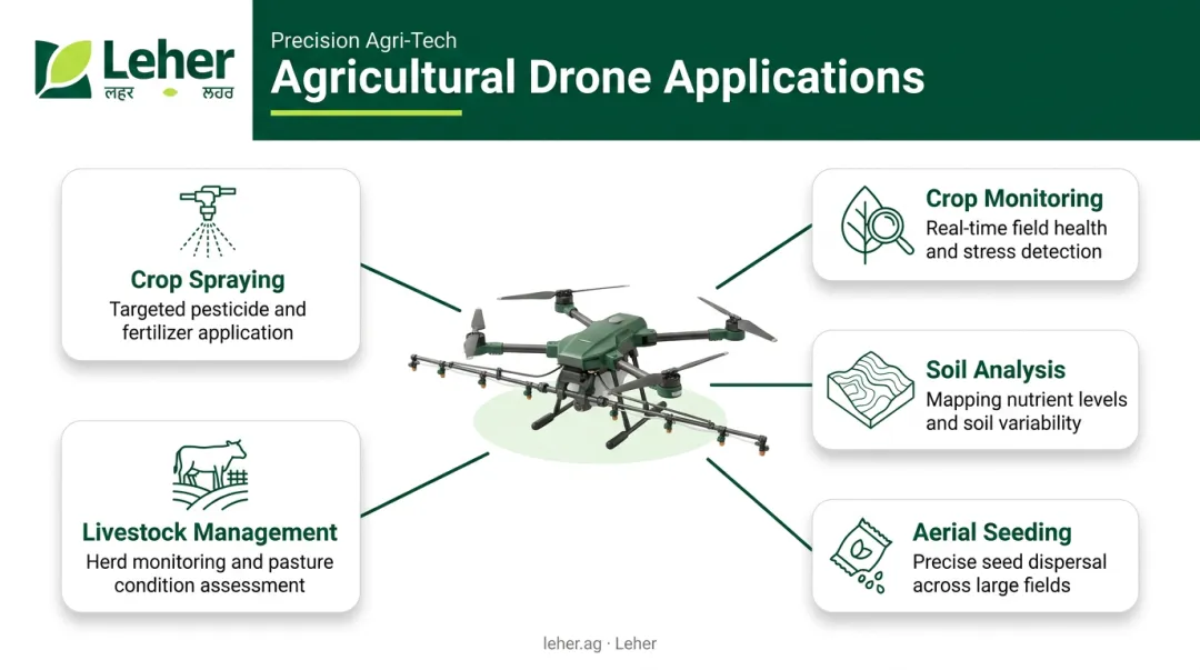 Five key applications of agricultural drones in modern farming infographic