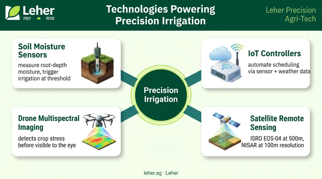 Four precision irrigation technologies soil sensors IoT satellite imaging drones overview