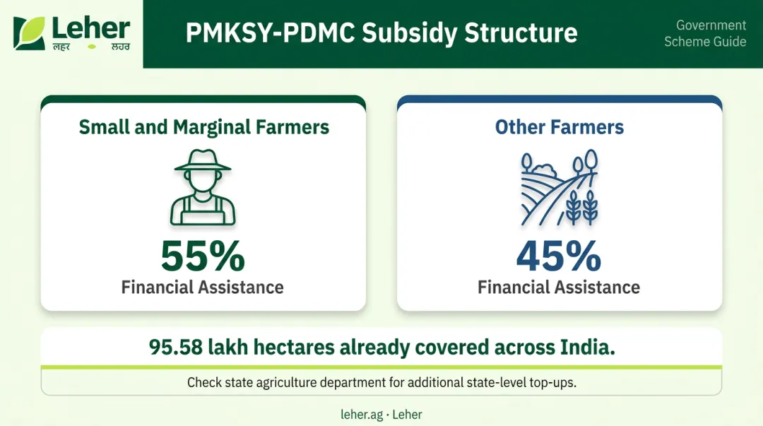 PMKSY PDMC subsidy comparison small marginal farmers versus other farmers assistance rates