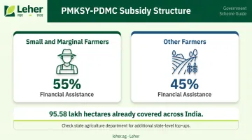 PMKSY PDMC subsidy comparison small marginal farmers versus other farmers assistance rates