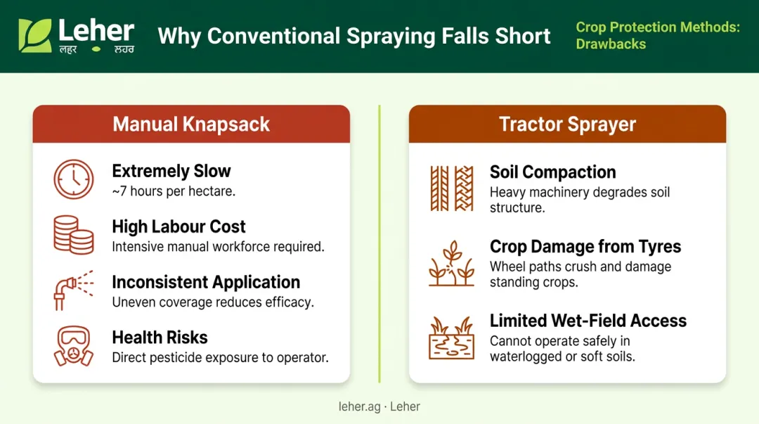 Comparison infographic of traditional spraying methods: knapsack vs tractor sprayer