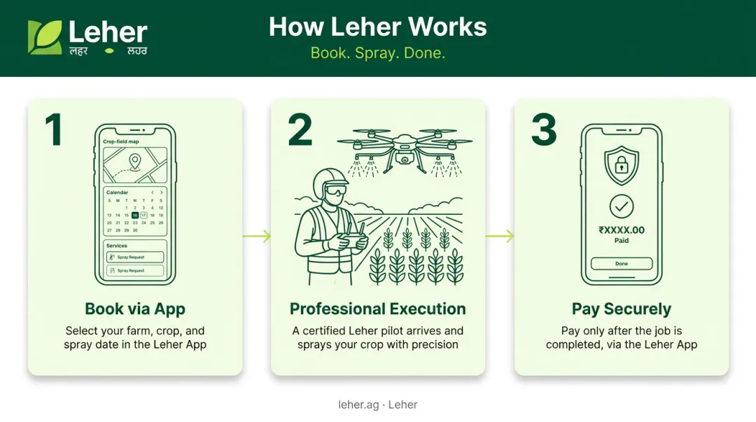 Simple 3-step process for booking a Leher drone spraying service