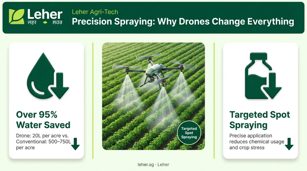 Drone spraying efficiency infographic showing water and chemical savings benefits