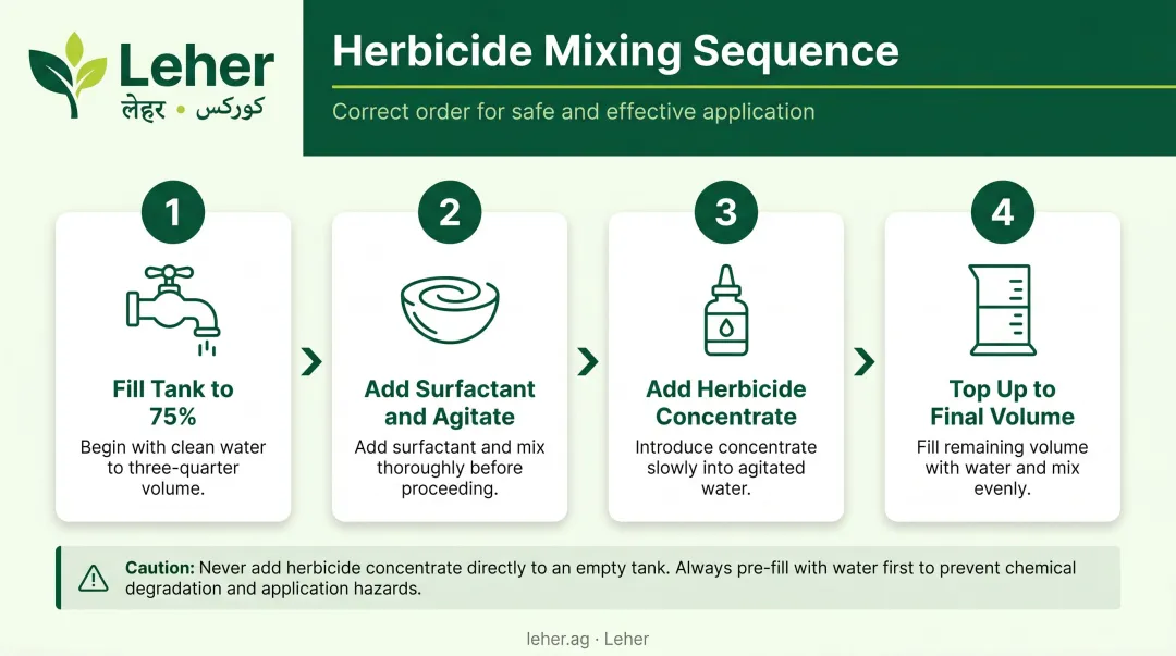 Four-step foliar herbicide tank mixing sequence process flow diagram
