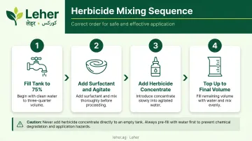 Four-step foliar herbicide tank mixing sequence process flow diagram