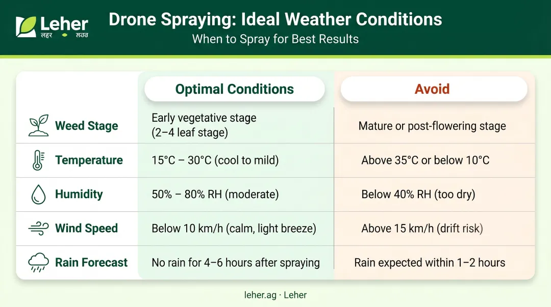Foliar herbicide optimal versus problematic application conditions comparison chart