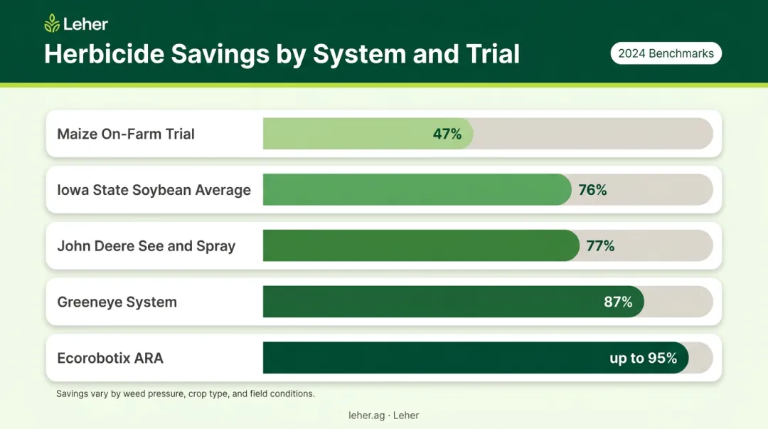 Spot spraying herbicide savings comparison across multiple field trials and systems