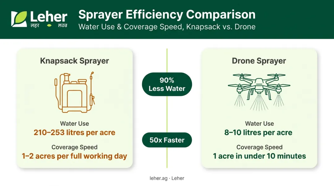 Drone versus knapsack sprayer water use and coverage speed side-by-side comparison infographic