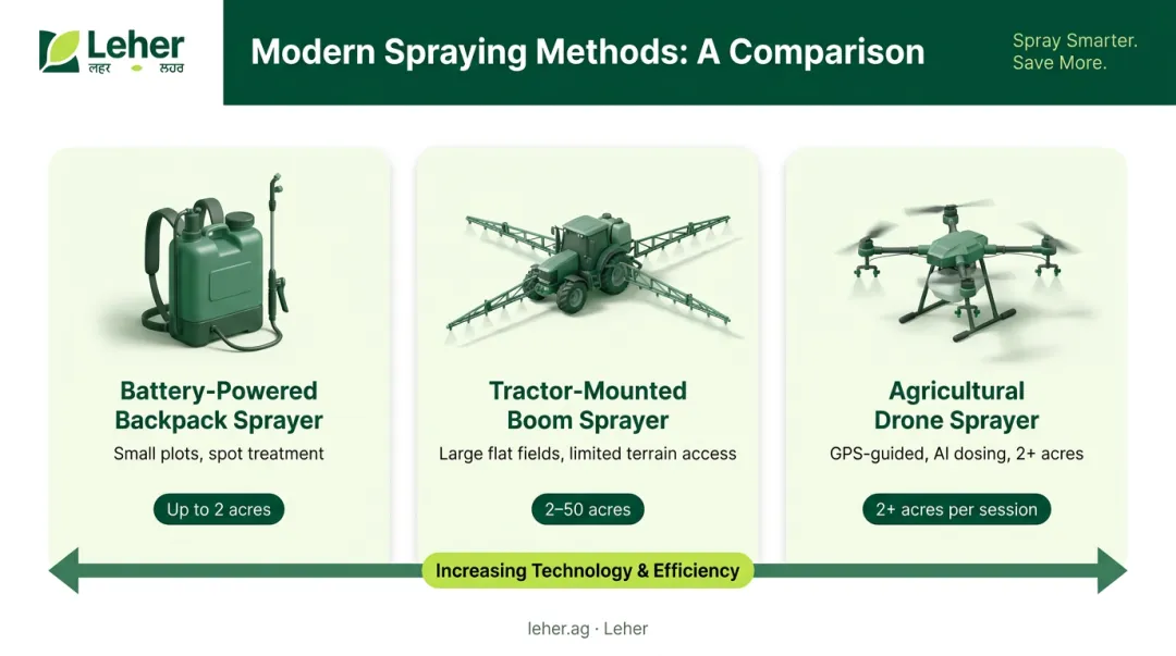 Three modern crop spraying methods comparison from battery backpack to agricultural drone
