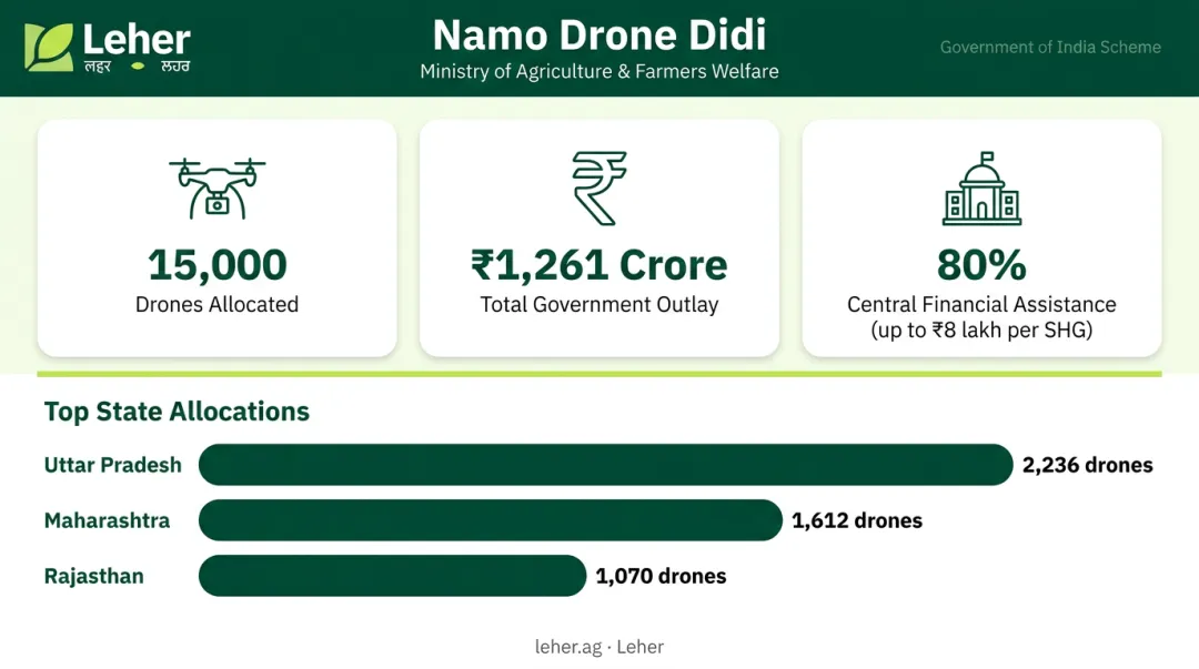Namo Drone Didi scheme state-wise drone distribution map across India infographic